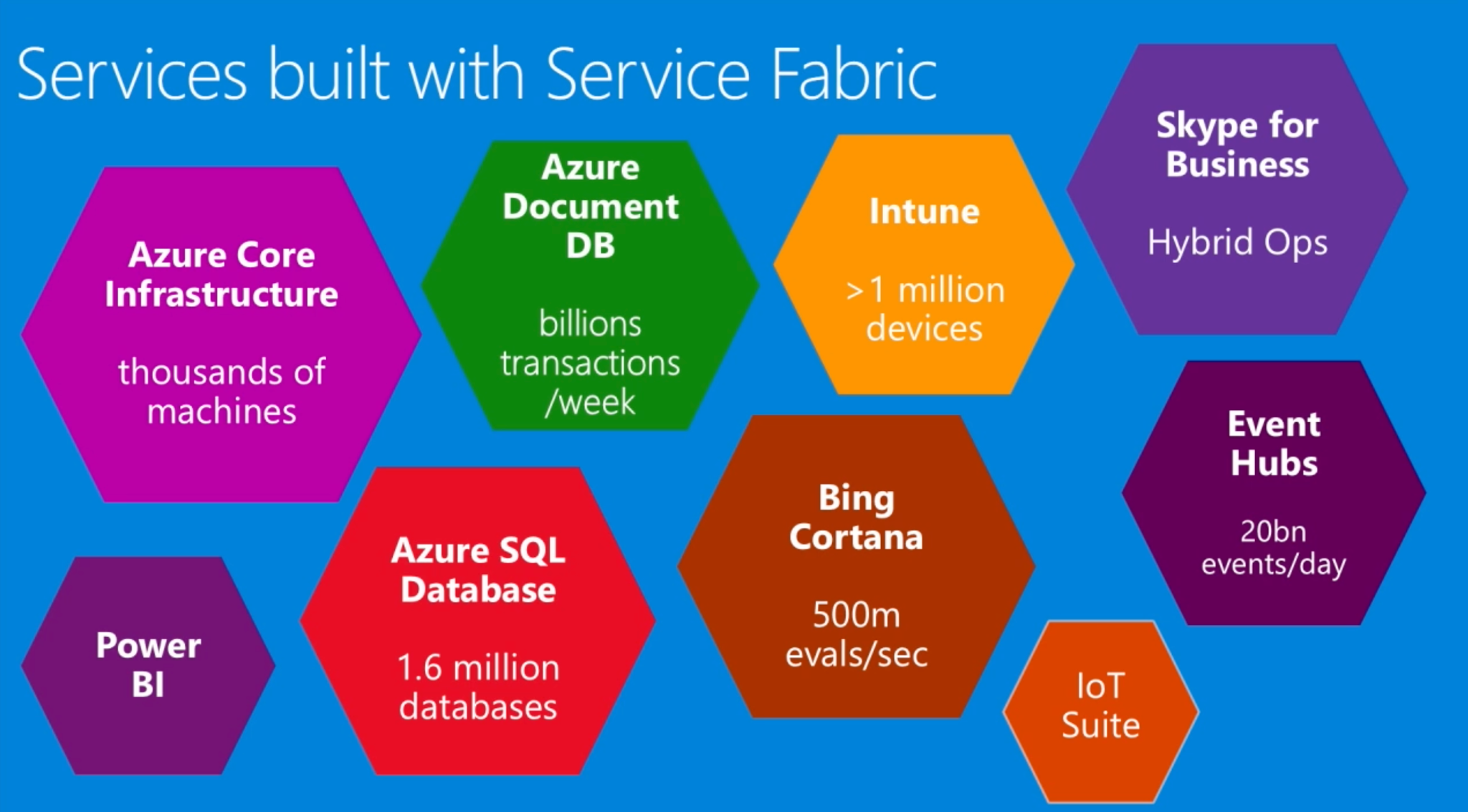 Services powered by Service Fabric shown in the diagram include Azure Core Infrastructure, Azure Document DB, Intune, Skype for Business, Event Hubs, Bing Cortana, Azure SQL Database, Power BI, IoT Suite