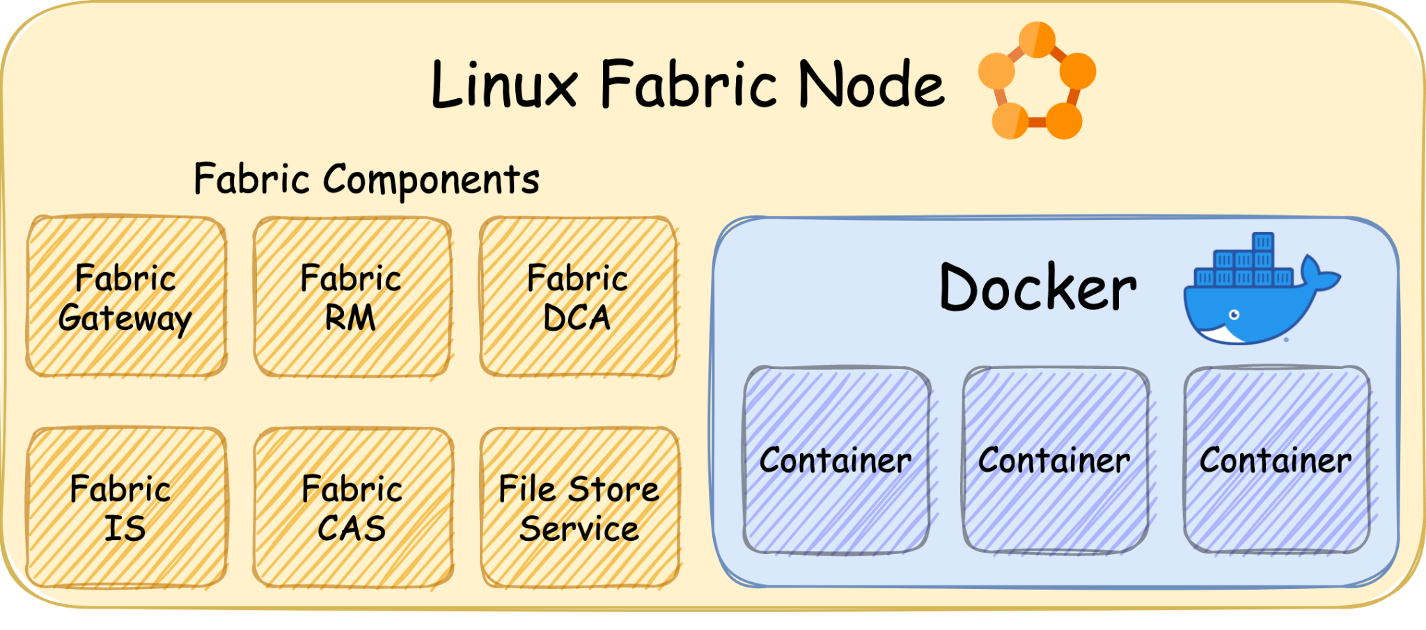 Linux Fabric Node: Fabric Components - Fabric Gateway, Fabric RM, Fabric DCA, Fabric IS, Fabric CAS, File Store Service. These are shown in the diagram beside several Docker containers. 