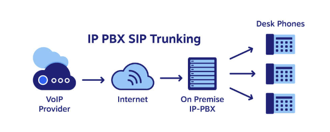 IP PBX SIP Trunking: VoIP Provider > Internet > On Premises IP-PBX > Desk Phones