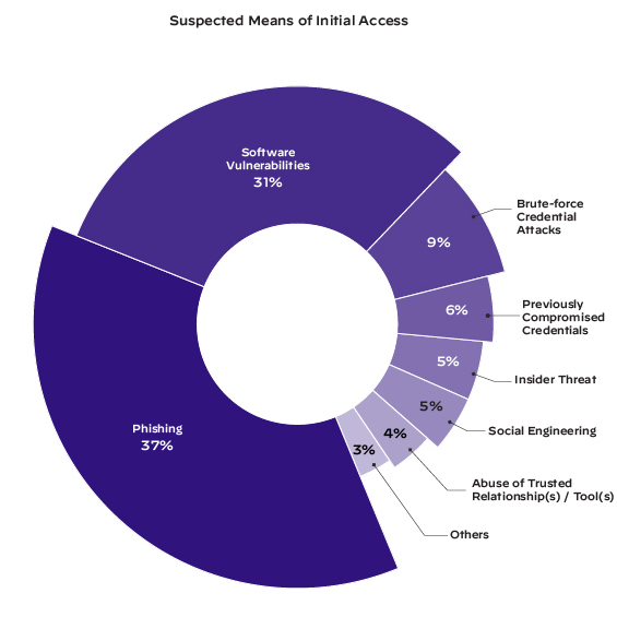 Suspected Means of Initial Access: Phishing 37%, Software vulnerabilities 31%, Brute-force credential attacks 9%, Previously compromised credentials 6%, Insider threat 5%, social engineering 5%, abuse of trusted relationships 4%, others 3% (Source: 2022 Unit 42 Incident Response Report)