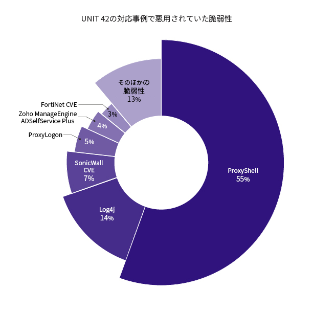 ProxyShell 55%、Log4j 14%、SonicWall CVEs 7%、ProxyLogon 5%、Zoho ManageEngine ADSelfService Plus 4%、FortiNet CVEs 3%、その他の脆弱性 13%