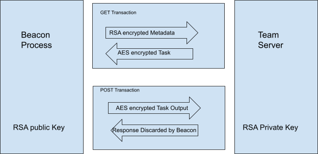 The diagram details the communication flow between the Beacon Process (left) and the TeamServer (right). Between we see how the Beacon process sends SRA encrypted metadata through a GET transaction and receives an AES encrypted task. We also see how the Beacon process sends the TeamServer AES encrypted task output and receives a response that it then discards. 