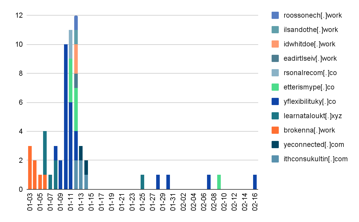 shows infection attempts per day per installation server during Variant 1's most active time. Color coded bars in the chart represent roossonech, ilsandothe, idwhitdoe, eadirtlseiv, rsonalrecom, etterismype, yflexibilituky, learnataloukt, brokenna, yeconnected and ithconsukultin