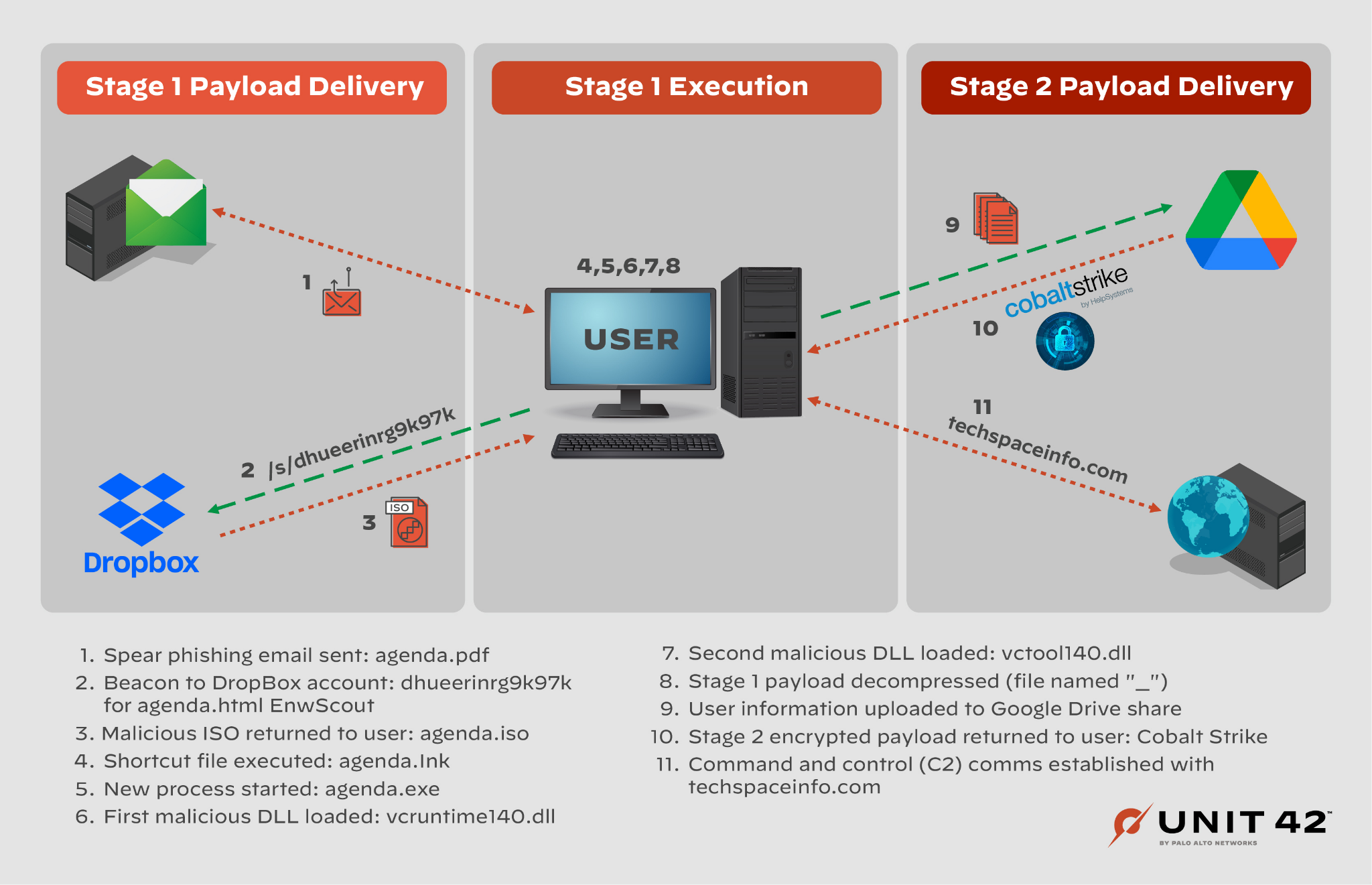 Campaign 1 overview. The infographic covers stage 1 payload delivery, stage 1 execution and stage 2 payload delivery. Steps: 1. Spear phishing email sent: agenda.pdf, 2. Beacon to DropBox account: dhueerinrg9k97k for agenda.html EnvyScout, 3, malicious ISO returned to user: agenda.iso, 4. shortcut file executed: agenda.lnk, 5. new process started: agenda.exe, 6. first malicious DLL loaded: vcruntime140.dll, 7. second malicious dll loaded: vctool140.dll, 8. stage 1 payload decompressed (file named "_"), 9. user information uploaded to Google Drive share, 10. stage 2 encrypted payload returned to user: Cobalt Strike, 11. command and control (C2) comms established with techspaceinfo[.]com