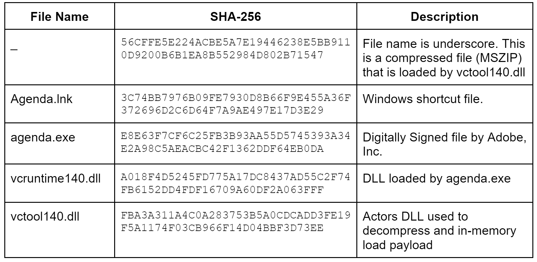 Agenda.iso embedded file properties - Campaign 1. File names, SHA-256 hashes and descriptions are shown. Files include: the underscore file, a compressed file that is loaded by vctool140.dll, Agenda.lnk, a Windows shortcut file, agenda.exe, a file digitally signed by Adobe, vcruntime140.dll, a DLL loaded by agenda.exe, and vctool140.dll, the actor's DLL, used to decompress and in-memory load the payload.