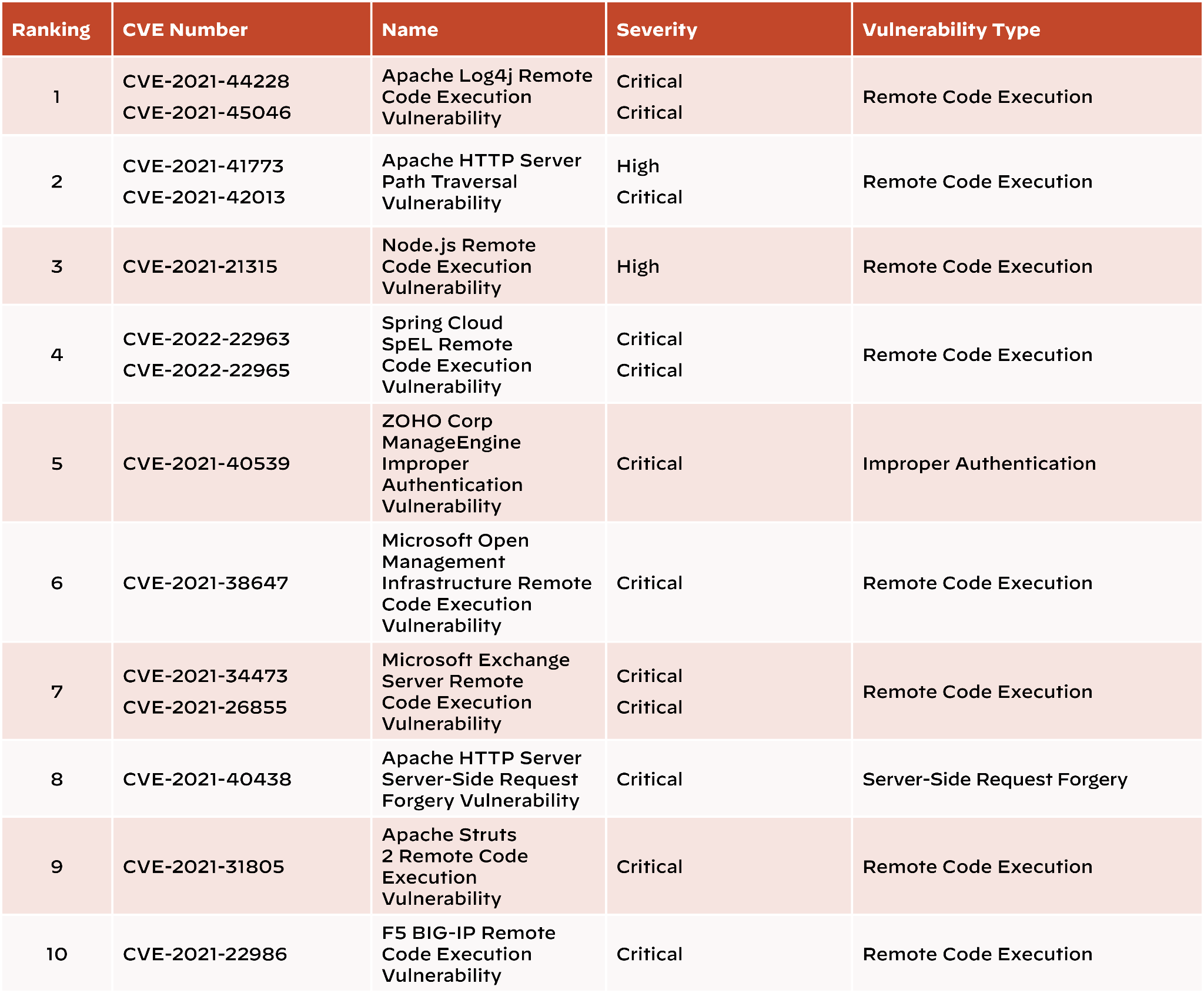 Table shows CVEs predicted as top threats for 2022 and 2023, ranked 1-10. It includes CVE number, name, severity and vulnerability type. In order, CVEs are Apache Log4j Remote Code Execution vulnerability, Apache HTTP Server Path Traversal Vulnerability, Node.js Remote Code Execution Vulnerability, Spring Cloud SpEL Remote Code Execution vulnerability, Zoho Corp Manage Engine Improper Authentication Vulnerability, Microsoft Exchange Server Remote Code Execution Vulnerability, Apache HTTP Server Server-Side Request Forgery Vulnerability, Apache Struts 2 Remote Code Execution Vulnerability, F5 BIG-IP Remote Code Execution Vulnerability