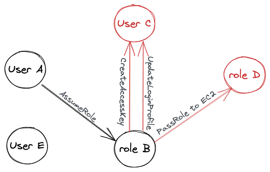 User A > (black line - AssumeRole) > role B. role B > (red line - CreateAccessKey) > User C. role B > (red line - UpdateLoginProfile) > User C. role B > (red line - PassRole to EC2) > role D. User E is shown on the left, not connected to any of the other users or roles. 