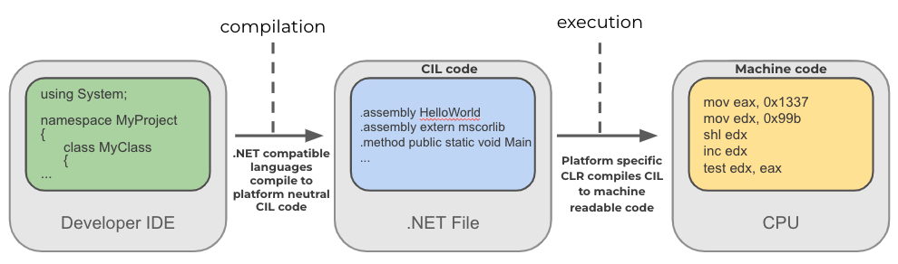 Developer IDE > (compilation) .NET compatible languages compile to platform neutral CIL code > .NET file (CIL code) > (execution) Platform specific CLR compiles CIL to machine readable code > CPU