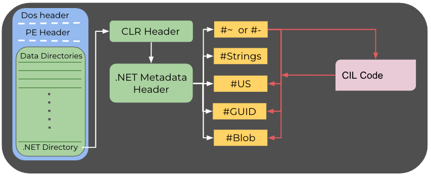 Dos header, PE header, data directories, .NET directory > CLR Header > .NET Metadata header > #~ or #-, #Strings, #US, #GUID, #Blob > CIL Code