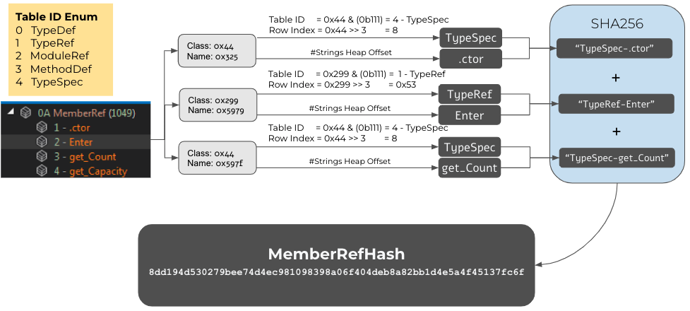 Diagram depicting the MemberRef hash computation process, including Table ID Enum, SHA256, MemberRefHash