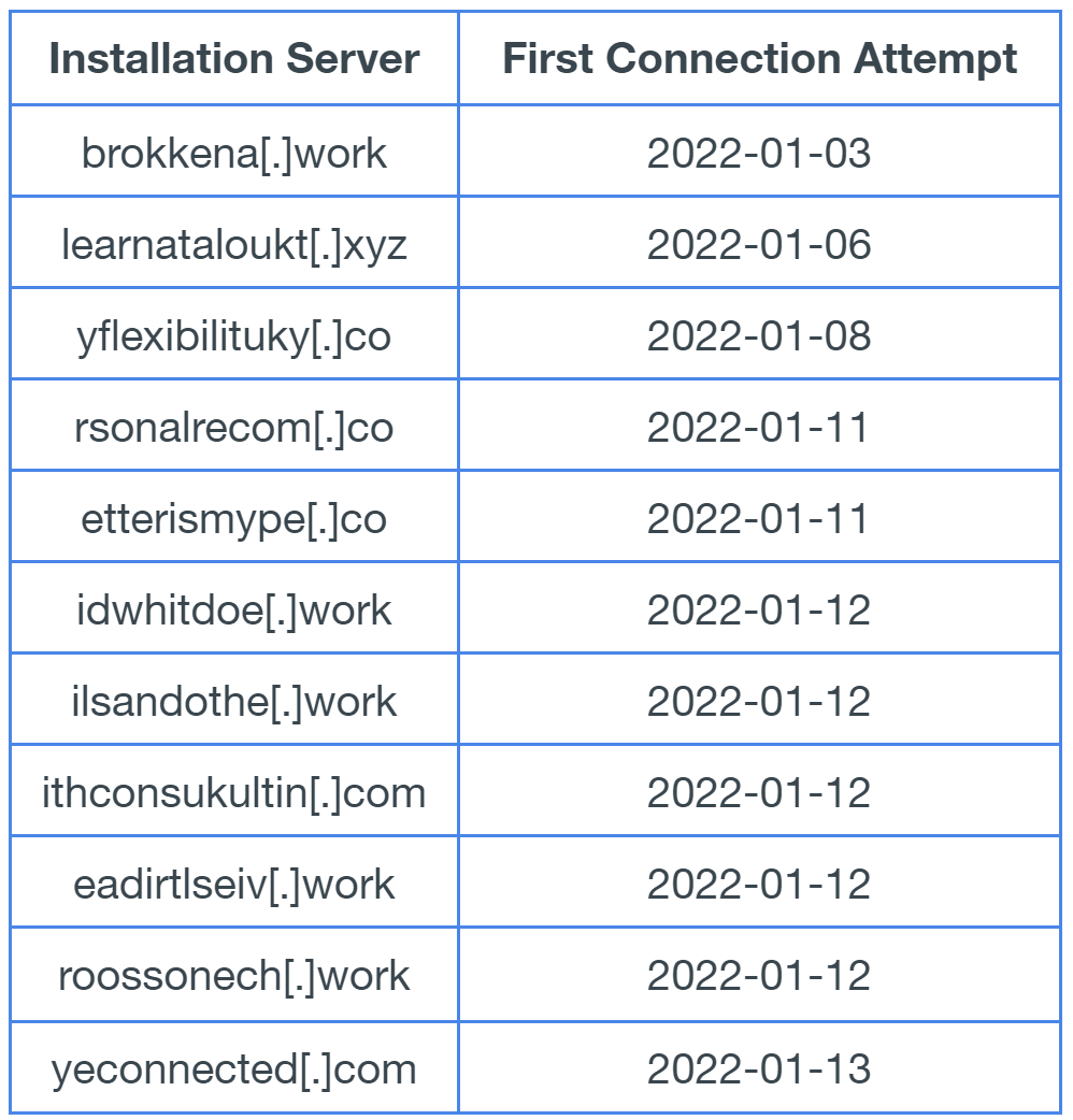 A list of Installation Servers (left) and the dates of the first connection attempt (right)