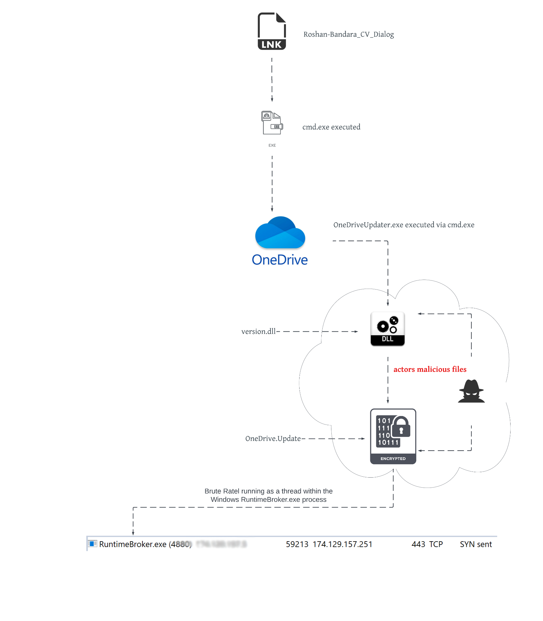 Malware analysis cmd.exe No threats detected