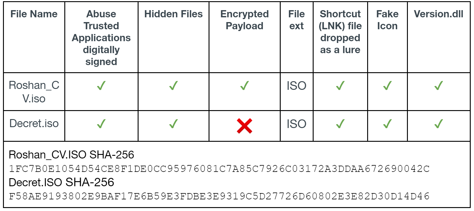 Comparison between Roshan file and Decret file (known APT29 sample). It shows that both abuse trusted applications digitally signed, contain hidden files, share a file extension, drop a shortcut (LNK) file as a lure, use a fake icon and use Version.dll. Roshan uses an encrypted payload where Decret does not. The image also contains SHA-256 hashes for both files. 