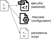 SH > ajax.php (web shell), .htaccess (configuration), persistence script