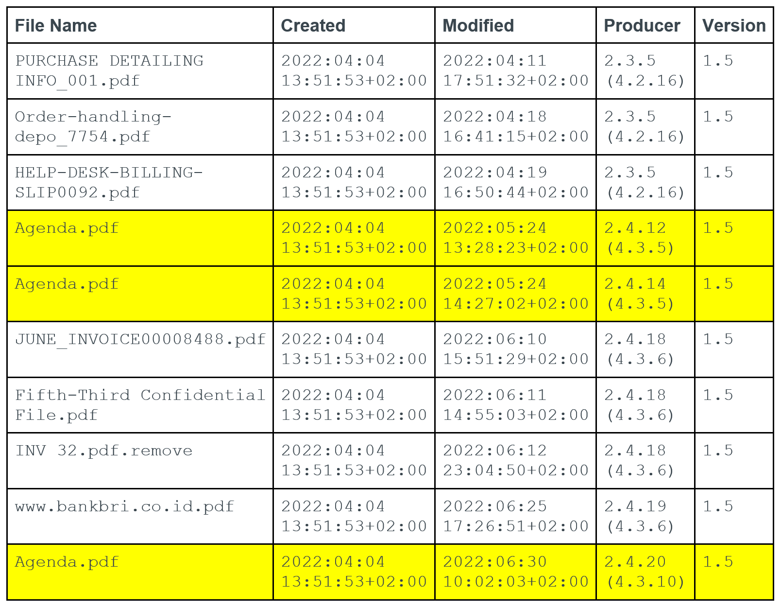The table image shows file names, dates created and modified, producer and version. The files in the table were found by pivoting on the metadata in the two agenda.pdf samples discussed earlier. The highlighted rows show how this effort revealed a third Agenda.pdf file that we could then examine for additional Cloaked Ursa activity. 
