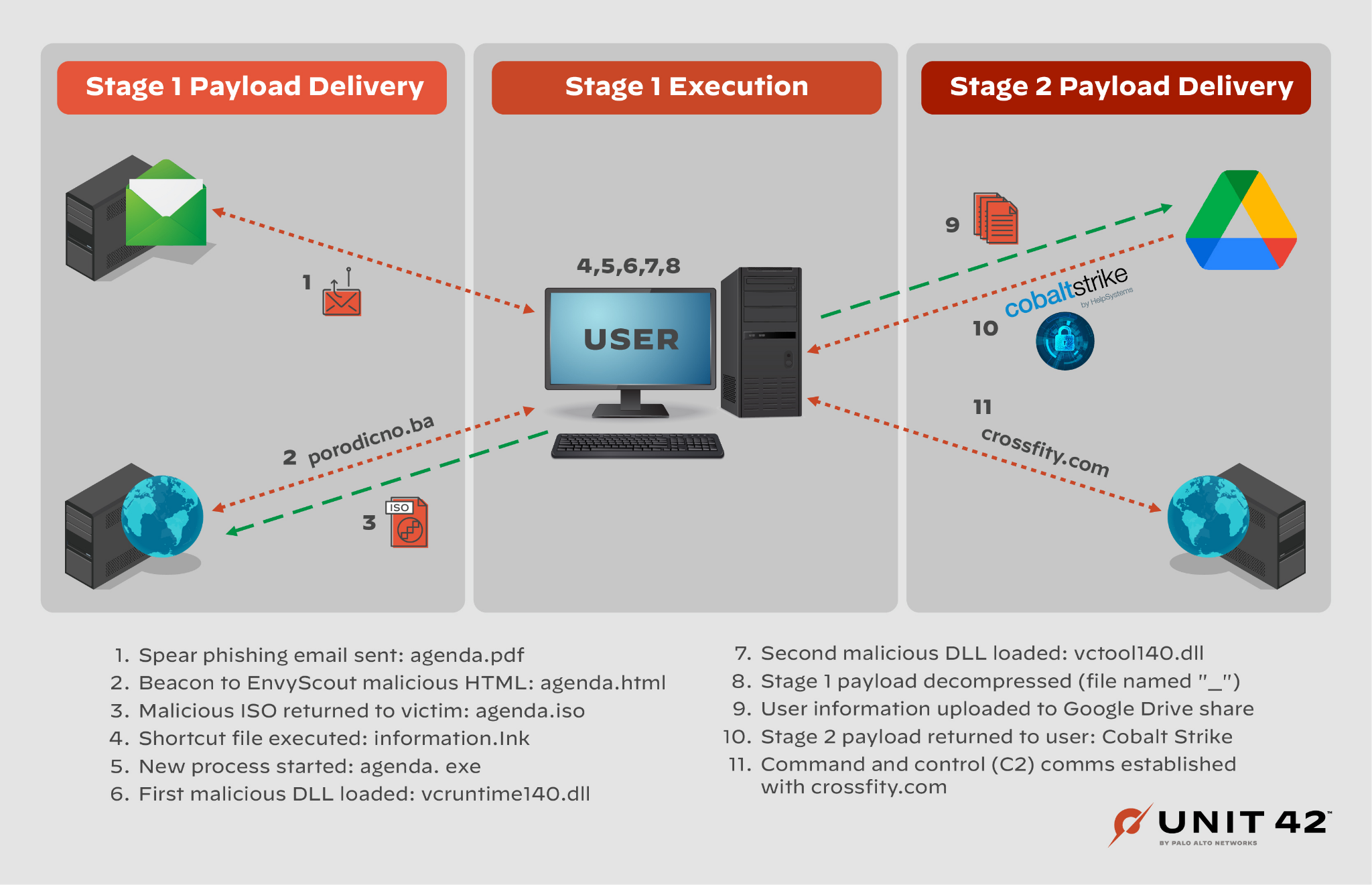 The infographic traces stage 1 payload delivery, stage 1 execution and stage 2 payload delivery. Steps: 1. Spear phishing email sent: agenda.pdf, 2. Beacon to EnvyScout malicious HTML: agenda.html, 3. Malicious ISO returned to victim: agenda.iso, 4. Shortcut file executed: information.lnk, 5. New process started: agenda.exe, 6. First malicious DLL loaded: vcuruntime140.dll, 7. Second malicious DLL loaded: vctool140.dll, 8. Stage 1 payload decompressed (file named "_"), 9. user information uploaded to Google Drive share, 10. Stage 2 payload returned to user: Cobalt Strike, 11. Command and control (C2) comms established with crossfity[.]com