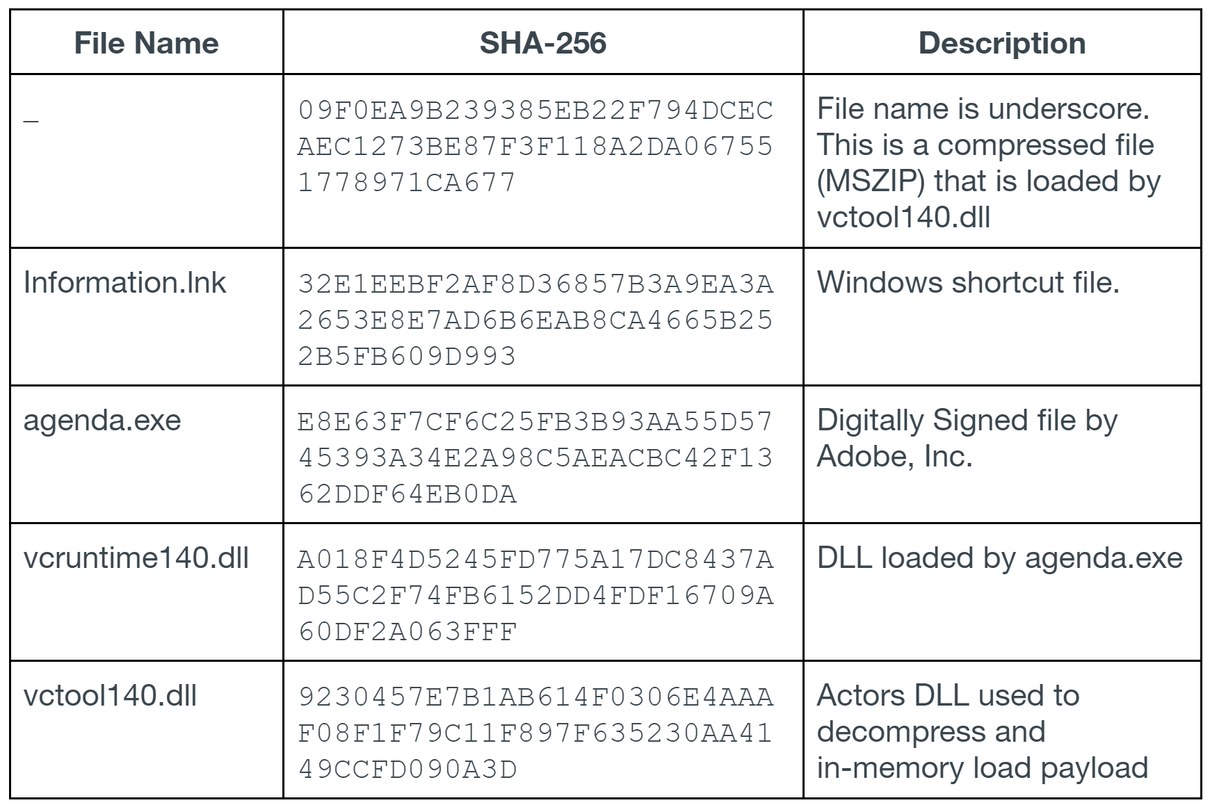 Agenda.iso embedded file properties – Campaign 2. The table shows file name, SHA-256 and description. File name underscore is a compressed file loaded by vctool140.dll. Information.lnk is a Windows shortcut file. agenda.exe is a file digitally signed by Adobe. vcruntime140.dll is a DLL loaded by agenda.exe. vctool140.dll is the actor's DLL, used to decompress and in-memory load payload. 