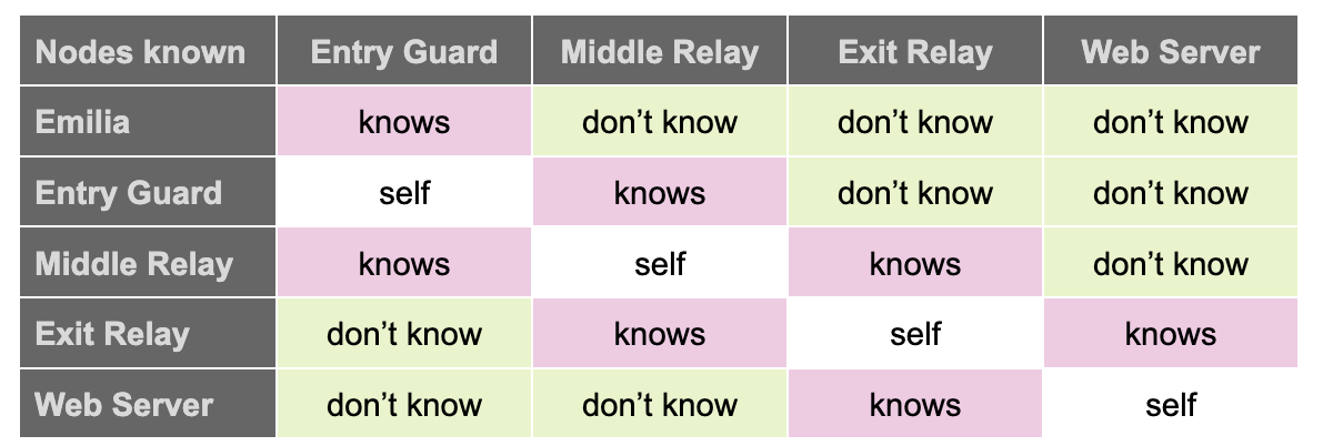  This shows which nodes in the column headers know which nodes in the row headers.