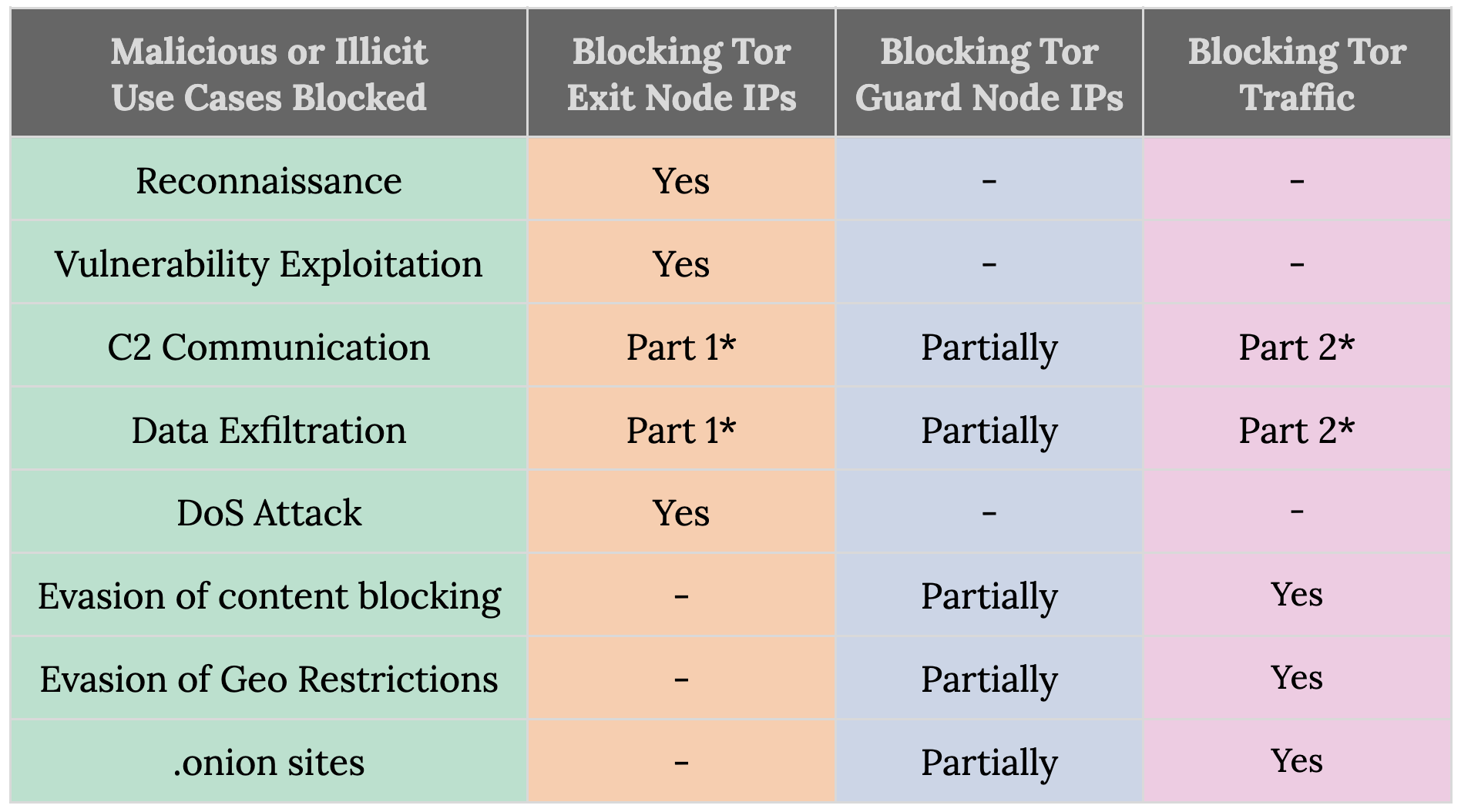 Table 2. How different methods can be used to stop malicious actors from leveraging Tor. The cells labeled Part 1* and 2* mean that the two solutions together need to be used to protect the enterprise.
