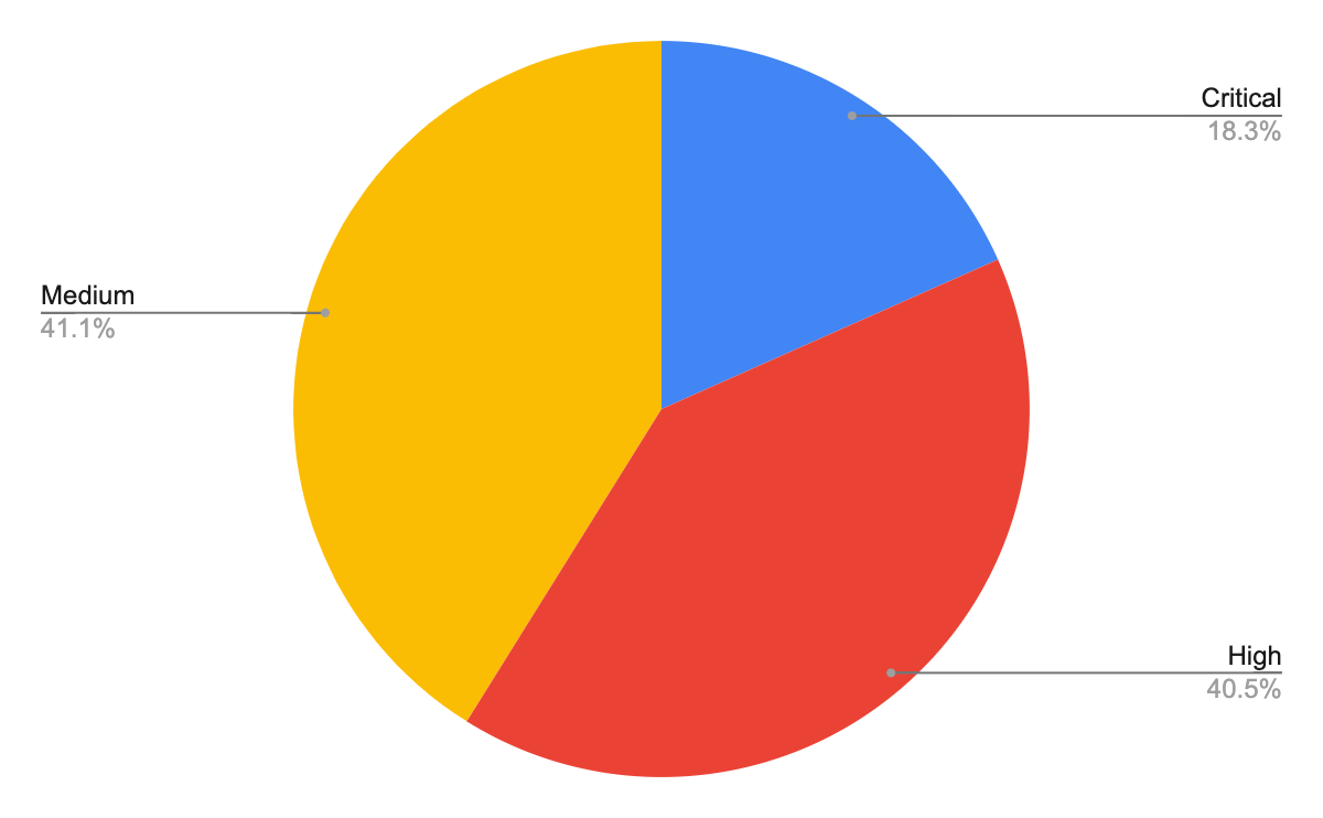 Medium severity: 41.1%, high severity: 40.5%, critical severity: 18.3%