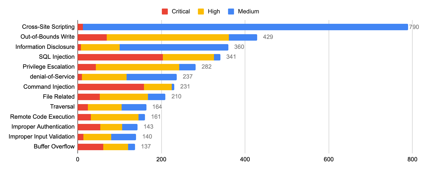 Red = critical, yellow = high, blue = medium. In order from most to least prevalent vulnerability category: cross-site scripting, out-of-bounds write, information disclosure, SQL injection, privilege escalation, denail of service, command injection, file related, traversal, remote code execution, improper authentication, improper input validation, buffer overflow