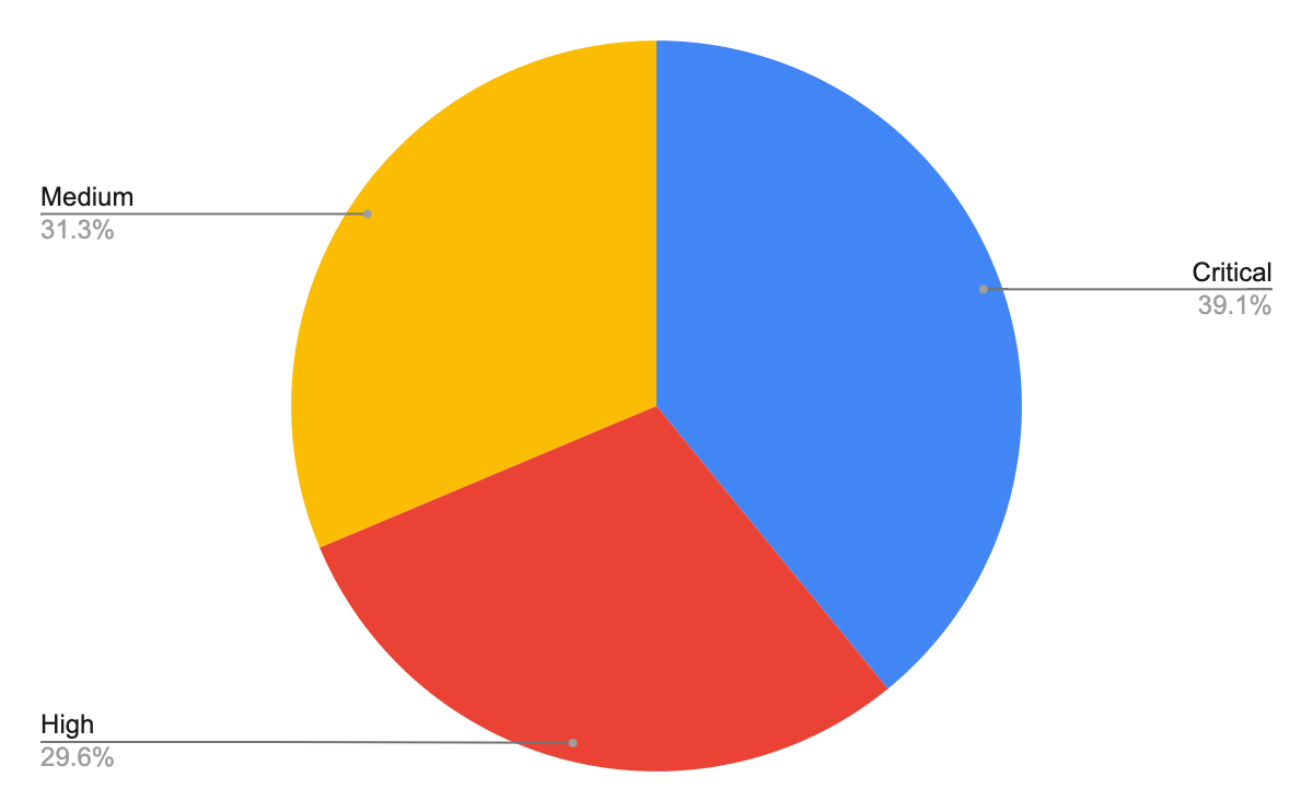 Medium severity: 31.3%, high severity: 29.6%, critical severity: 39.1%