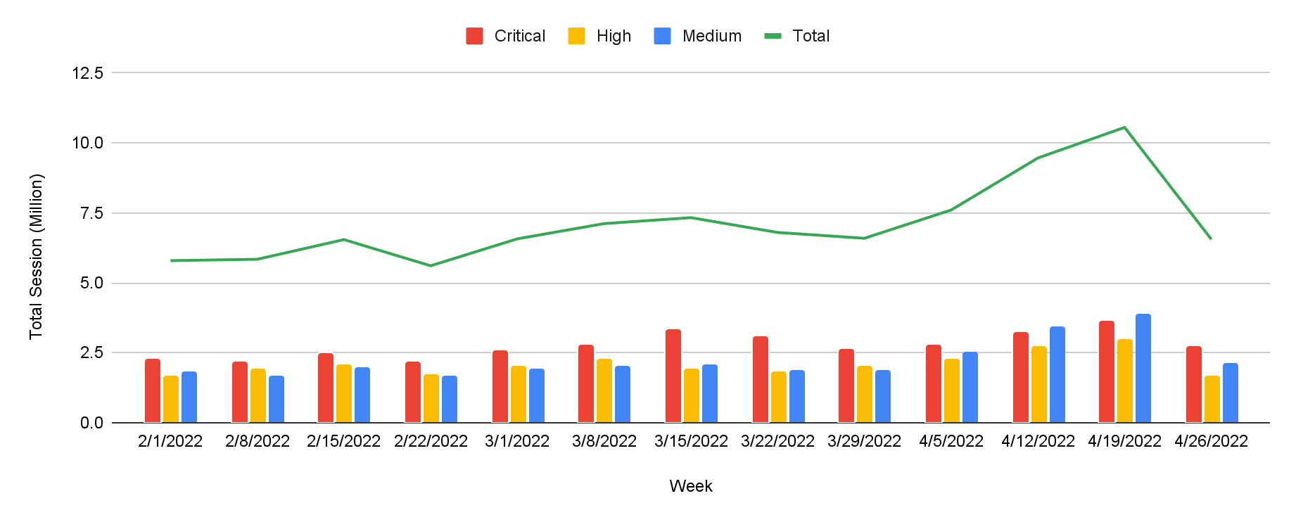 Red = critical, yellow = high, blue = medium, green = total. The bar graph shows attack severity distribution by millions of sessions divided weekly between February-April 2022. 