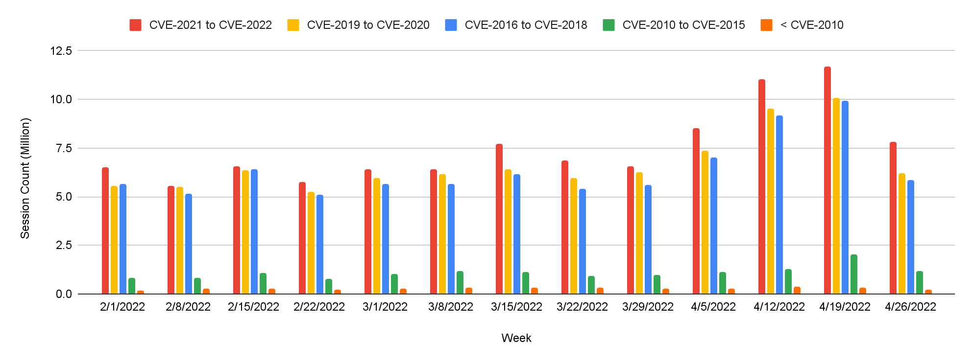 Red = CVEs disclosed 2021-2022, yellow = CVEs disclosed 2019-2020, blue = CVEs disclosed 2016-2018, green = CVEs disclosed 2010-2015, orange = CVEs disclosed prior to 2010. The bar graph shows attack severity distribution by millions of sessions divided weekly between February-April 2022. 