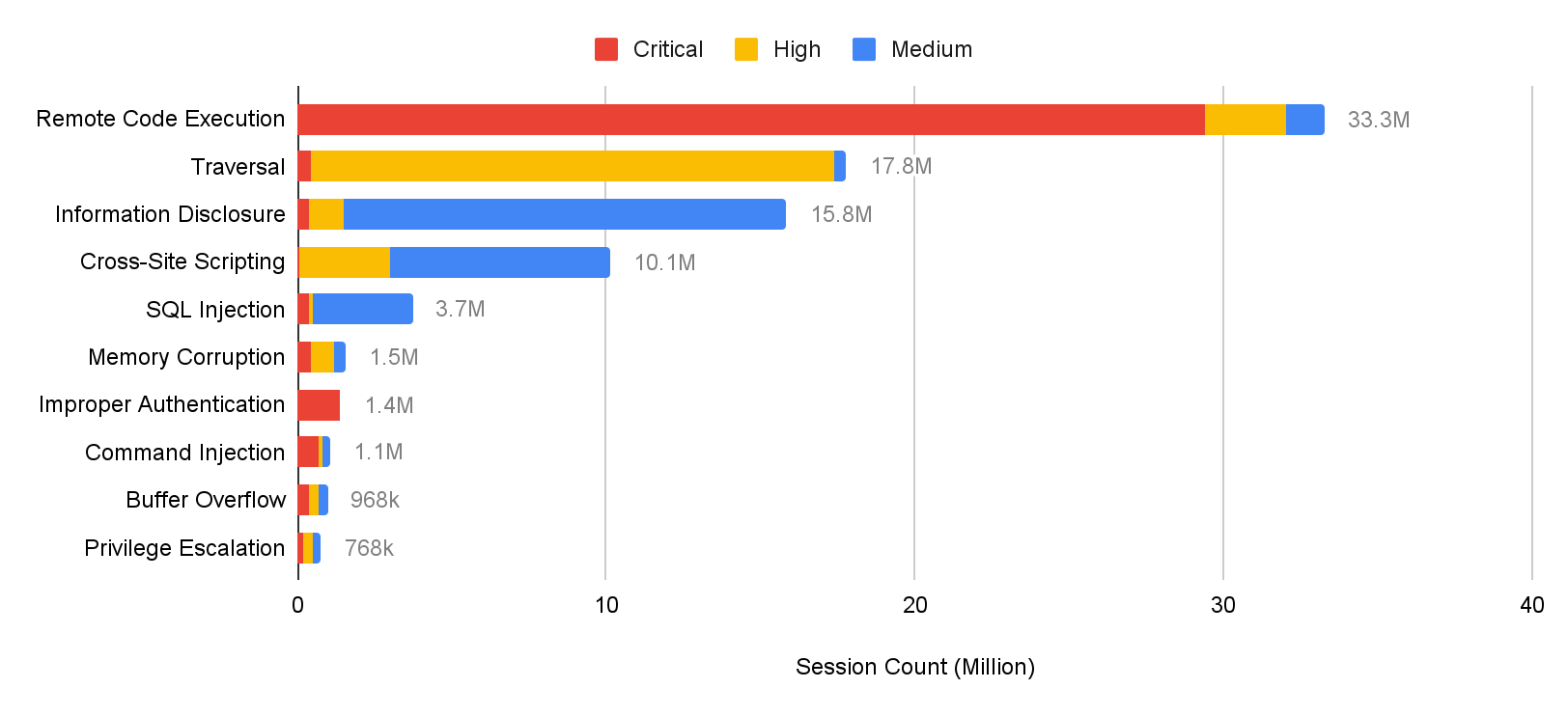 Red = critical, yellow = high, blue = medium. Attack categories in order of prevalence: remote code execution, traversal, information disclosure, cross-site scripting, SQL injection, memory corruption, improper authentication, command injection, buffer overflow, privilege escalation. 