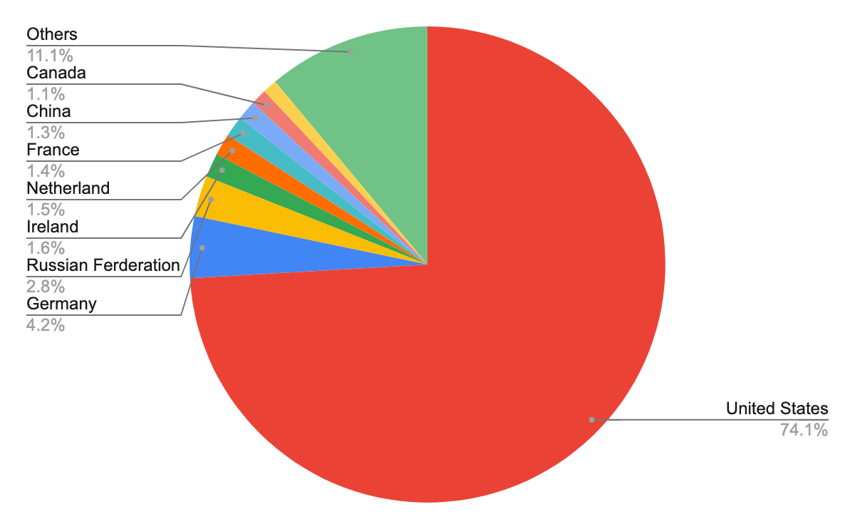 Locations ranked in terms of how frequently they were the origin of observed attacks from February-April 2022. United States: 74.1%, Germany: 4.2%, Russian Federation 2.8%, Ireland 1.6%, Netherlands 1.5%, France 1.4%, China 1.3%, Canada 1.1%, Others: 11.1%