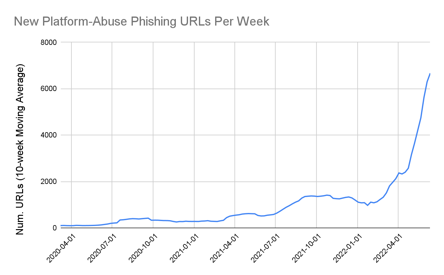 New Platform-Abuse Phishing URLs Per Week. The chart shows the number of URLs in terms of a 10-week moving average from April 2020 to April 2022, with a notable spike in the final period shown