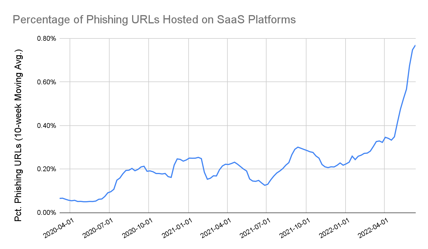 Percentage of Phishing URLs Hosted on SaaS Platforms. The chart shows the pct. phishing URLs in terms of a 10-week moving average from April 2020-April 2022, with a notable spike toward the end of the period shown. 