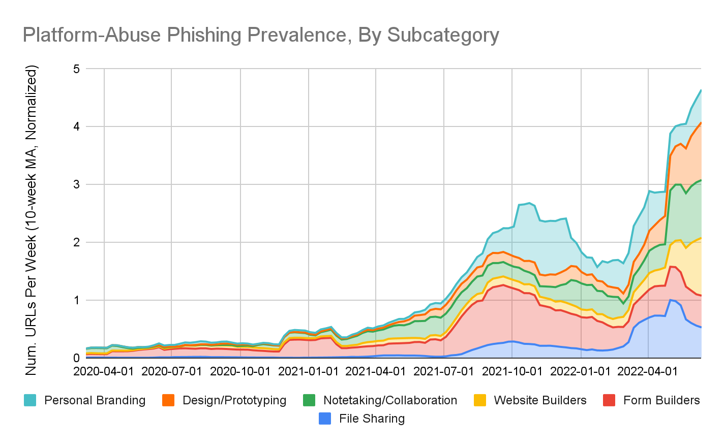 Platform-Abuse Phishing Prevalence, By Subcategory. Light blue = personal branding, orange = design/prototyping, green = notetaking/collaboration, yellow = website builders, red = form builders, blue = file sharing. Period covered is April 2020-April 2022. Chart shows number of URLs per week in terms of a 10-week moving average, normalized, with a notable spike at the end of the period shown. 