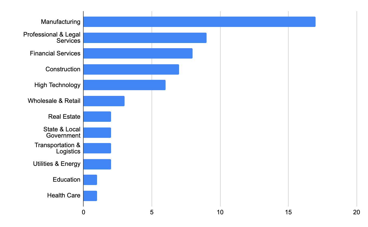 Industry distribution for organizations appearing on the Cuba Ransomware leak site, in descending order: Manufacturing, professional and legal services, financial services, construction, high technology, wholesale and retail, real estate, state and local government, transportation and logistics, utilities and energy, education, health care