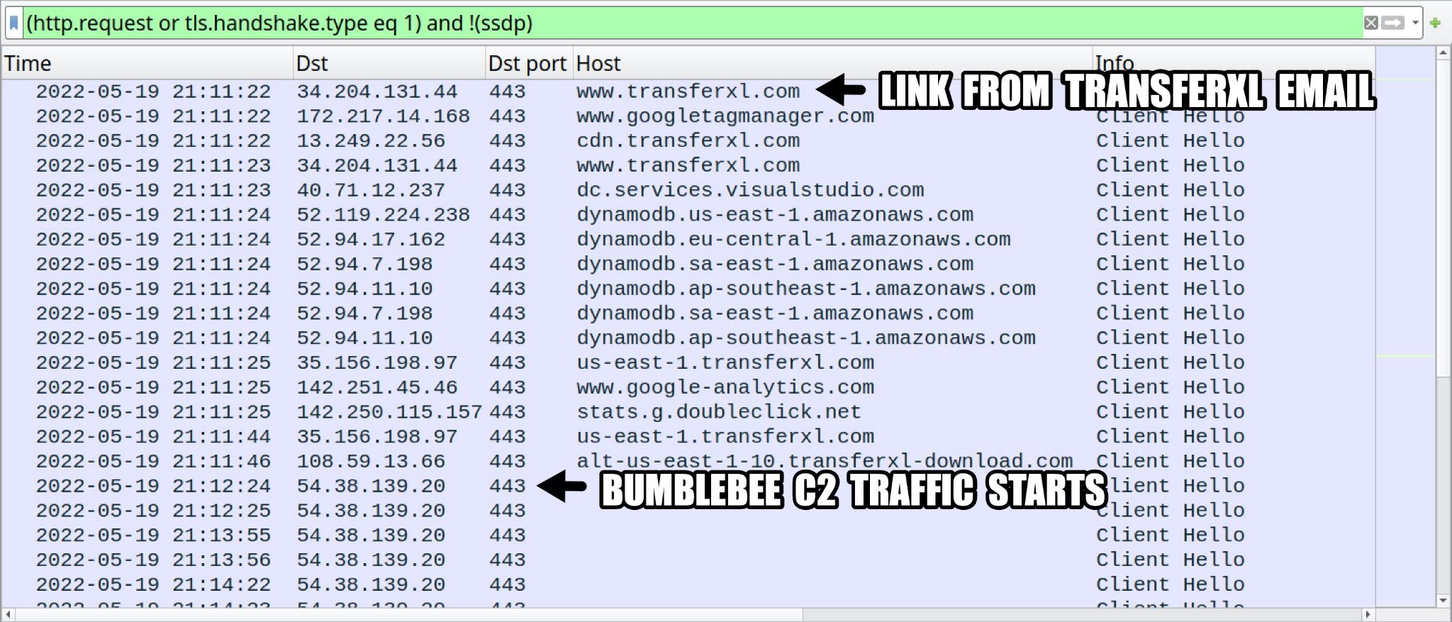 Traffic from the infection filtered in Wireshark. An arrow points to the link from the TransferXL Email, and another points to where the Bumblebee C2 traffic starts. 