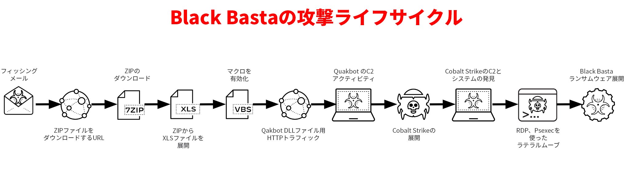 図1はUnit 42のインシデントレスポンス事例に基づくBlack Bastaの攻撃ライフサイクルを示したものです。フィッシングメールには、ZIPファイルかURLかが含まれています。ZIPファイルはXLSファイルをダウンロードして展開します。マクロによりQAKBOT DLLファイルのHTTPトラフィックが有効になります。QAKBOTのC2活動はCobalt strikeを展開します。これにより、RDPかPsexecを使ってシステム発見やラテラルムーブを行えるようにします。最終的にBlack Bastaランサムウェアが展開されます。