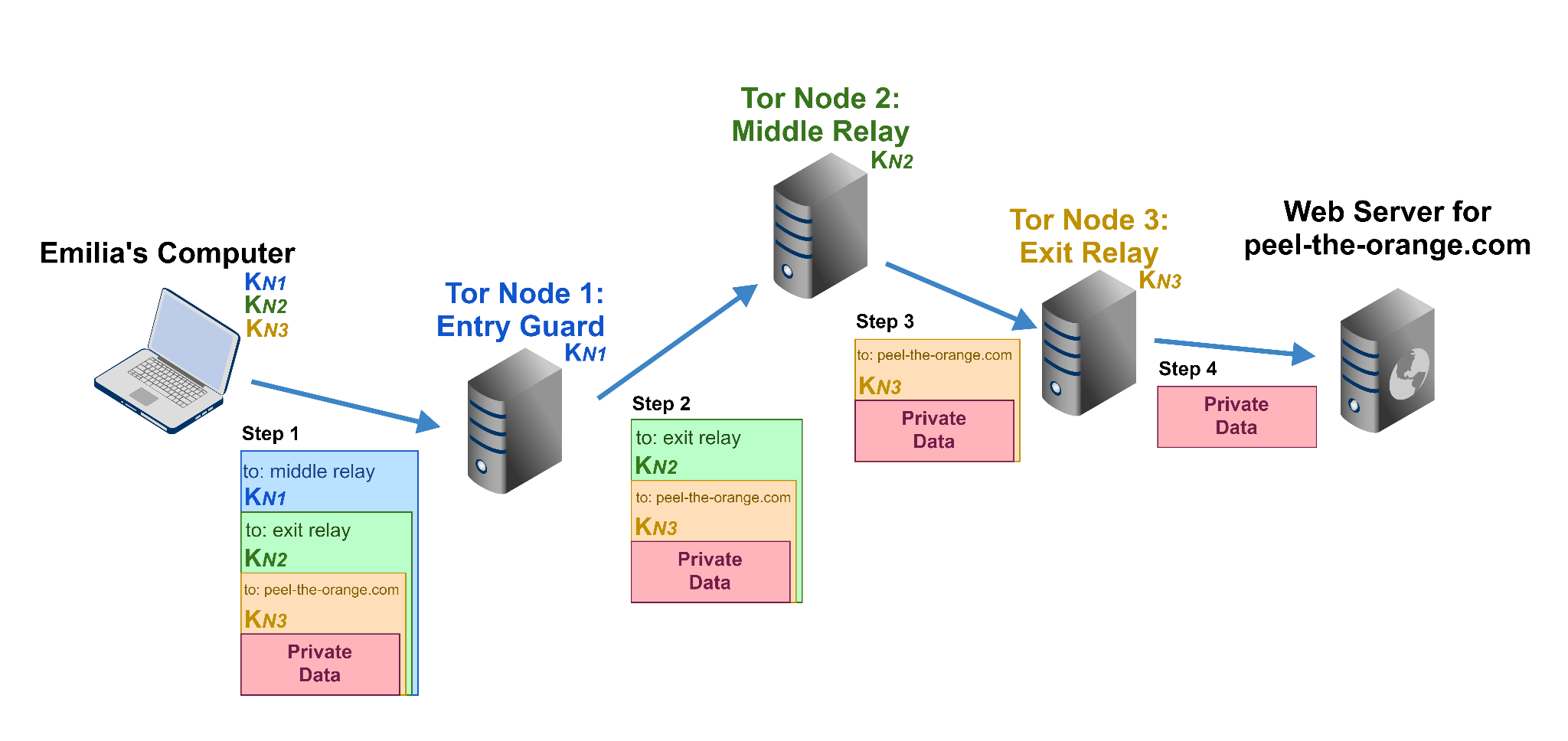 Emilia's computer > Step 1 to middle relay KN1 to exit relay KN2 to peel-the-orange KN3 private data > Tor Node 1: Entry Guard KN1 > Step 2 to exit relay KN2 to peel-the-orange KN3 private data > Tor Node 2: Middle Relay KN2 > Step 3 to peel-the-orange KN3 private data > Tor Node 3: Exit Relay KN3 > Step 4 Private data > Web server for peel-the-orange