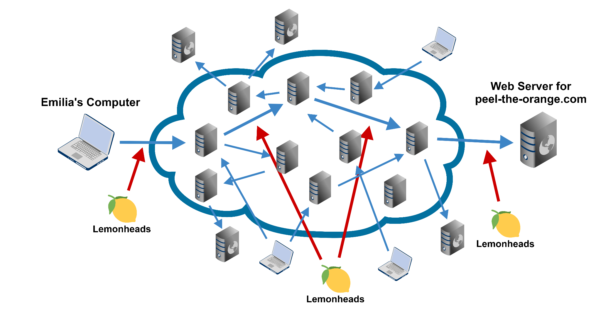 Figure 2 depicts Lemonheads as a global observer. The image shows the lemonheads with red arrows observing traffic between Emilia's computer and the web server for peel the orange. 