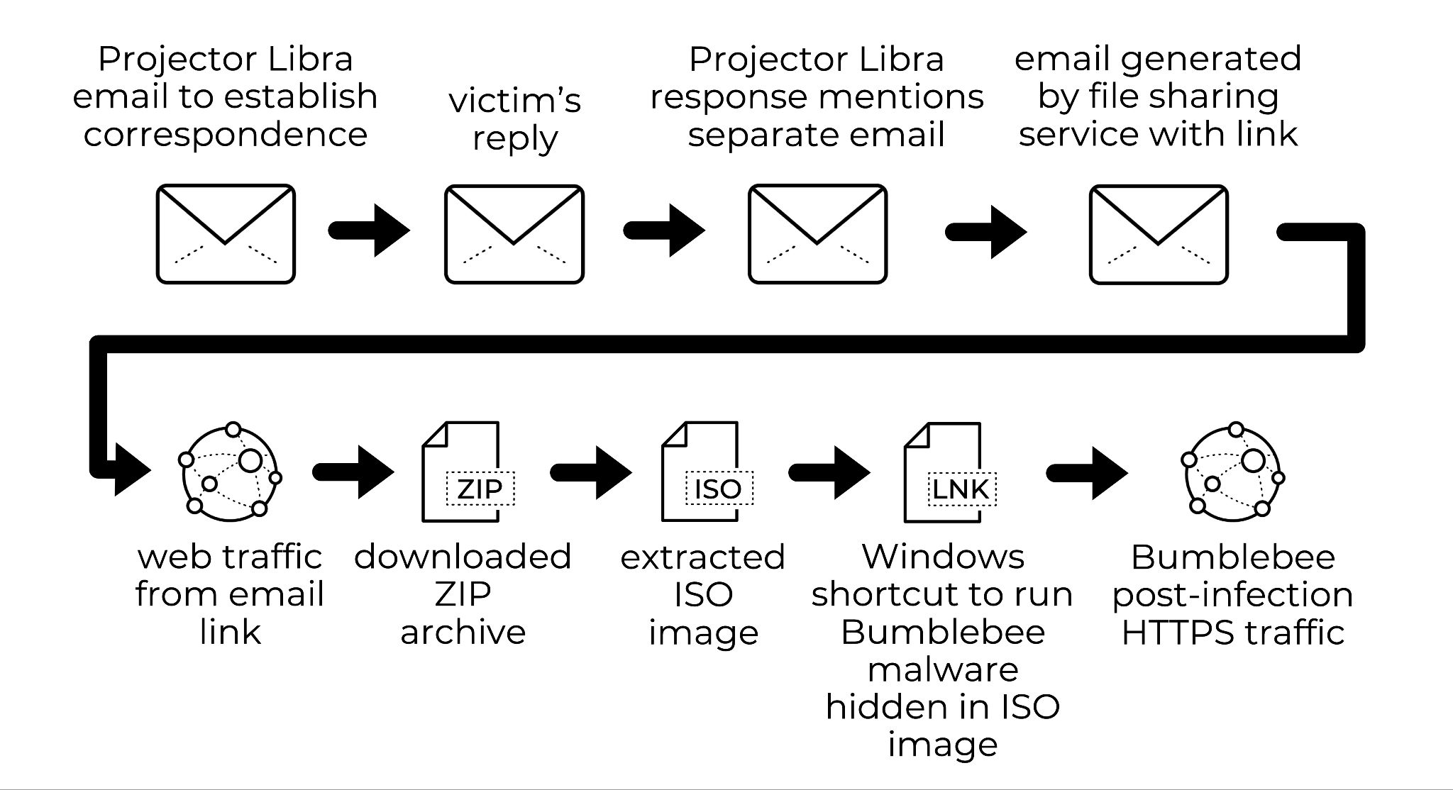 Projector Libra email to establish correspondence > victim's reply > Projector Libra response mentions separate email > email generated by file sharing service with link > web traffic from email link > downloaded ZIP archive > extracted ISO image > Windows shortcut to run Bumblebee malware hidden in ISO image > Bumblebee post-infection HTTPS traffic