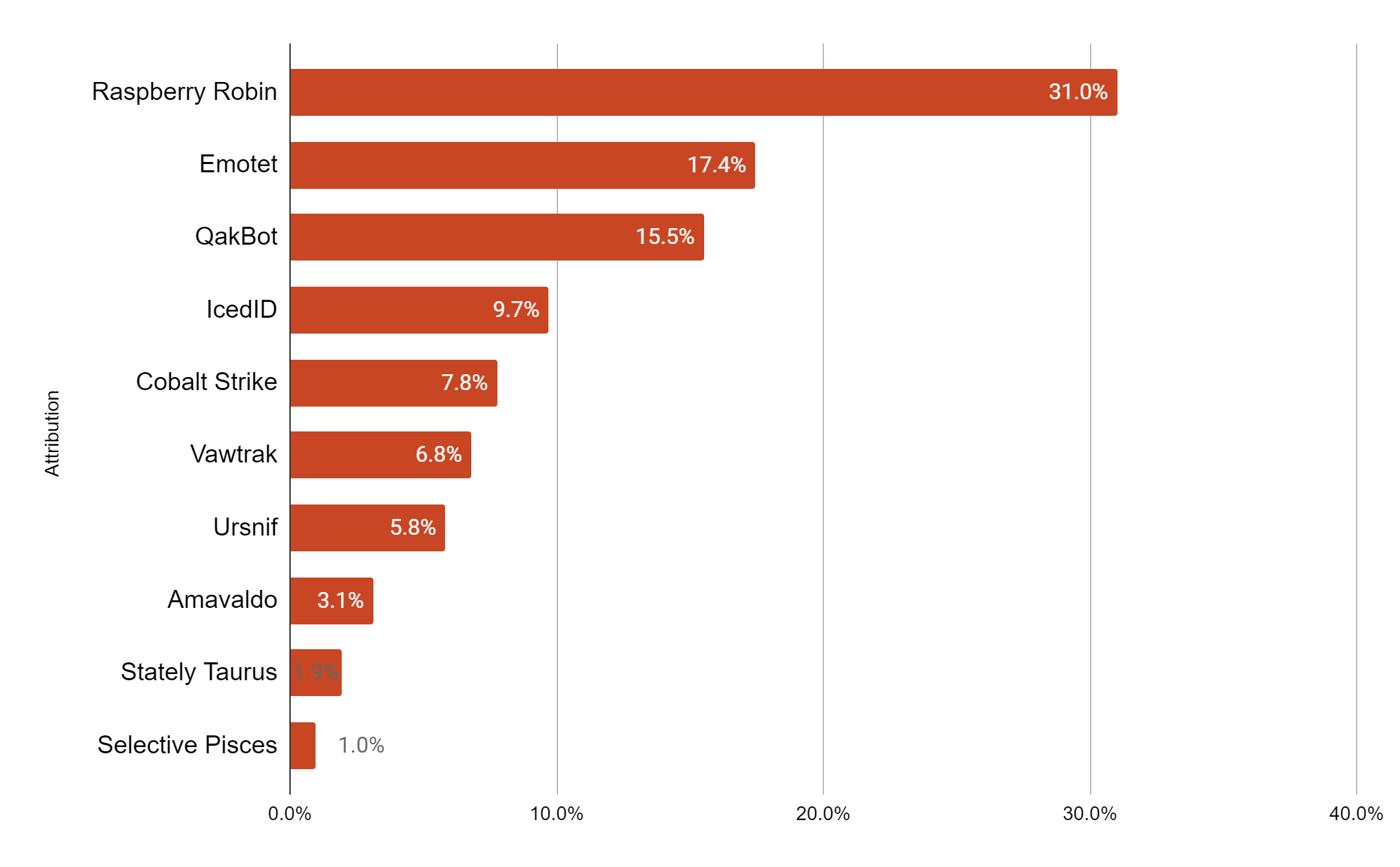 Malware observed using DLL loading between February-August 2022: Raspberry Robin (31.0%), Emotet (17.4%), QakBot (15.5%), IcedID (9.7%), Cobalt Strike (7.8%), Vawtrak (6.8%), Ursnif (5.8%), Amavaldo (3.1%), Stately Taurus (1.9%), Selective Pisces (1.0%)