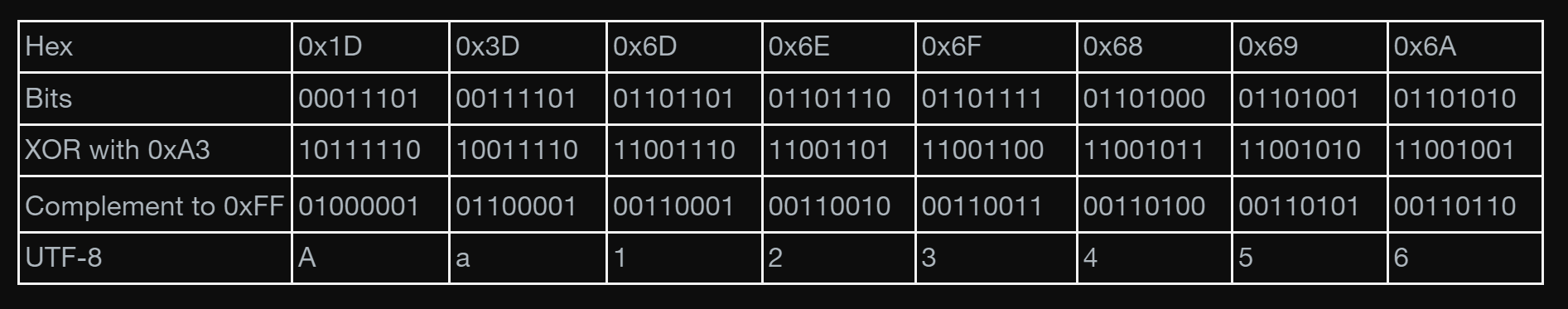 Steps to decrypt a password in WinSCP include performing the XOR with 0xA3 and finding the complement, as shown in the table. 