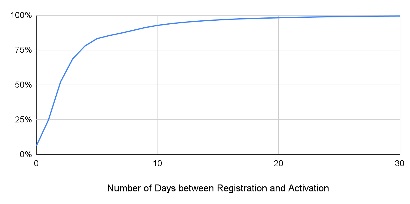 Number of days between when a domain is considered a newly registered domain (NRD) and when it is considered a newly observed domain (NOD). The graph shows the cumulative distribution function of their dormant periods. 