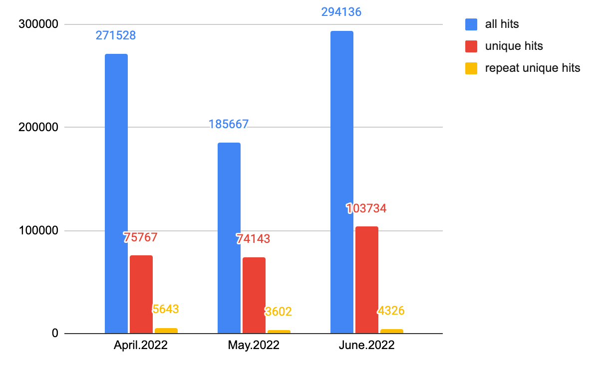 Bar chart describing web threats landing URLs distribution April-June 2022. Blue bars indicate all detections, including repeated detections of the same URL, red bars indicate detection of unique URLs, and orange bars indicate a detection that was seen in 2022 Q1 but unique in 2022 Q2.