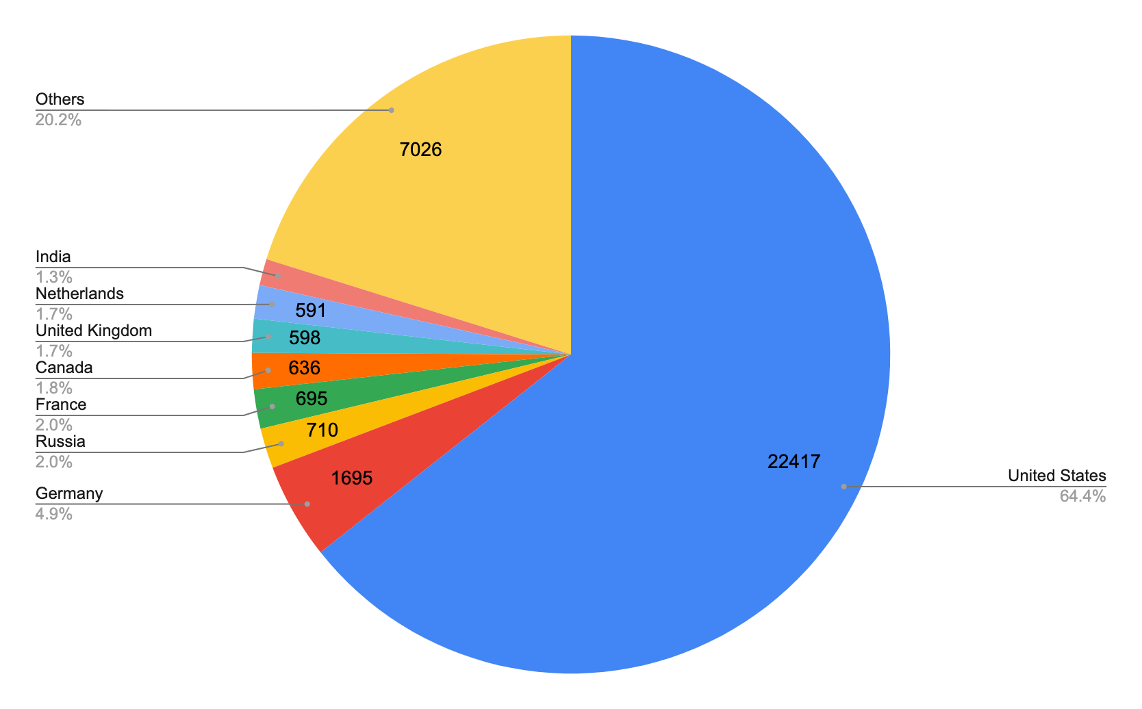Pie chart showing distribution of originating country of landing URLs from April to June 2022. United States - 64.4%, Germany - 4.9%, Russia - 2.0%, France - 2.0%, Canada - 1.8%, United Kingdom - 1.7%, Netherlands - 1.7%, India - 1.3%, Others - 20.2%