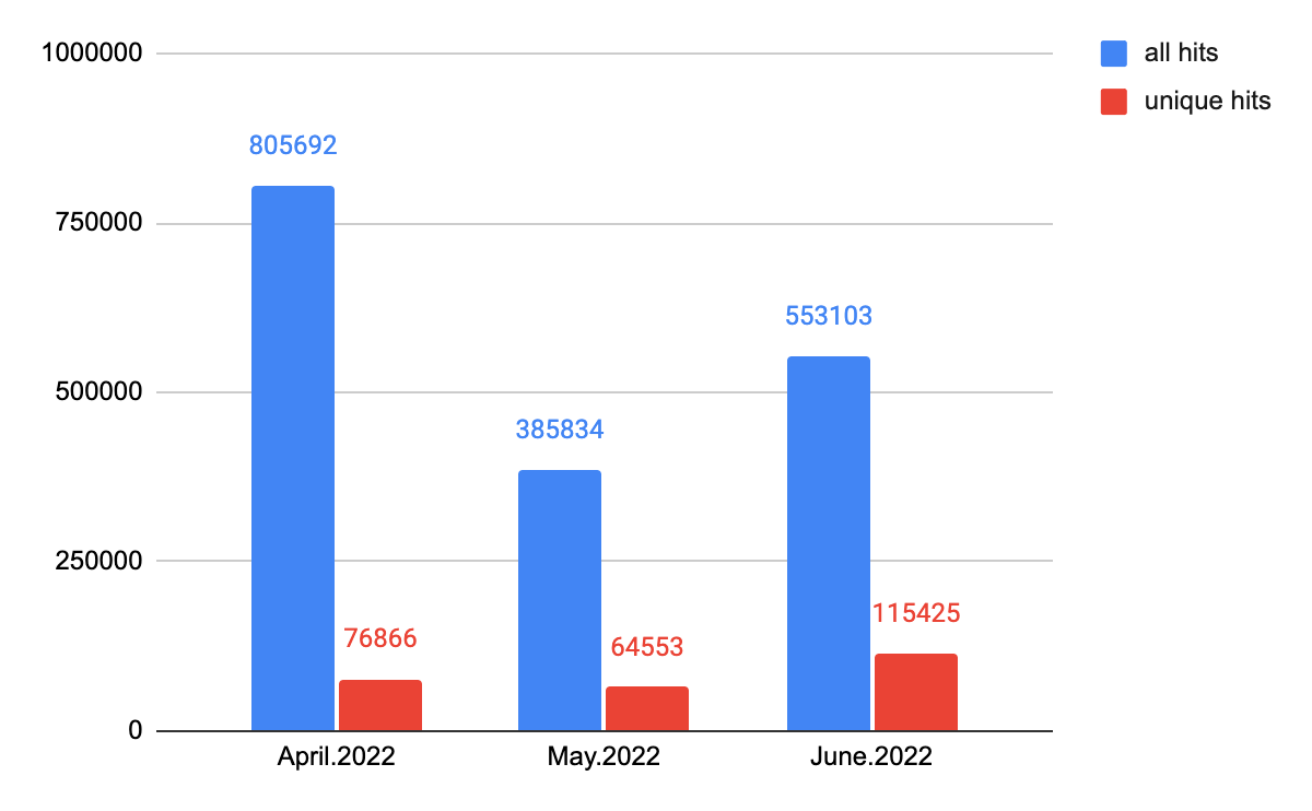Bar chart showing April-June 2022 on the X-axis, and 0-1,000,000 on the Y-axis. Key indicates blue bars are all hits, and red bars are unique hits. April 2022 = 805,6924 total hits: 76,866 unique hits. May 2022 = 385,834 total hits: 64,553 unique hits. June 2022 = 553,103 total hits: 115,425 unique hits.