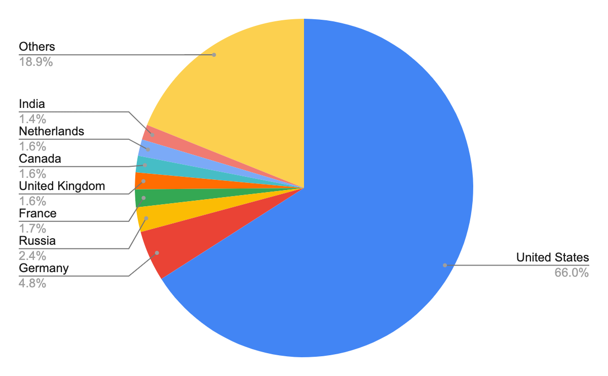 Pie chart showing distribution of originating country of malicious host URLs from April to June 2022. United States - 66.0%, Germany - 4.8%, Russia - 2.4%, France - 1.7%, United Kingdom - 1.6%, Canada - 1.6%, Netherlands - 1.6%, India - 1.4%, Others - 18.9%