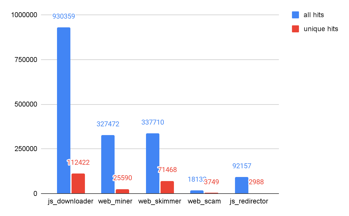 Bar chart showing js_downloader, web_miner, web_skimmer, web_scam and js_redirector on the X-axis, and 0-1,000,000 on the Y-axis. Key indicates blue bars are all hits, and red bars are unique hits. Js_downloader = 930,359 total hits: 112,422 unique hits. Web_miner = 327,472 total hits: 25,590 unique hits. Web_skimmer = 337,710 total hits: 71,468 unique hits. Web_scam = 18,132 total hits: 3,749 unique hits. Js_redirector = 92,157 total hits: 2,988 unique hits. 