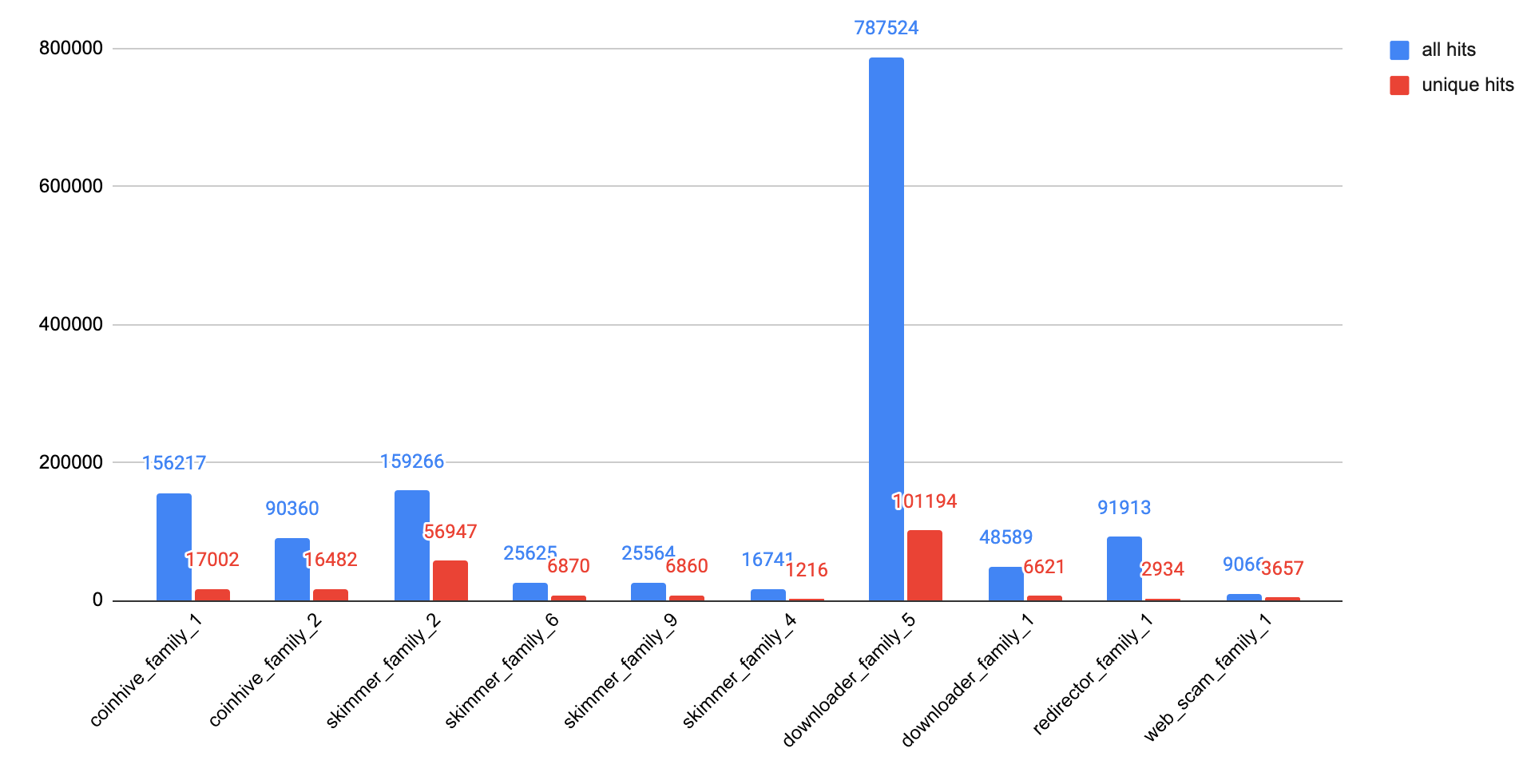 Bar chart showing the web threat families along the X-axis, and 0-200,000 on the Y-axis. Key indicates that blue bars are total hits, and red bars are unique hits. 