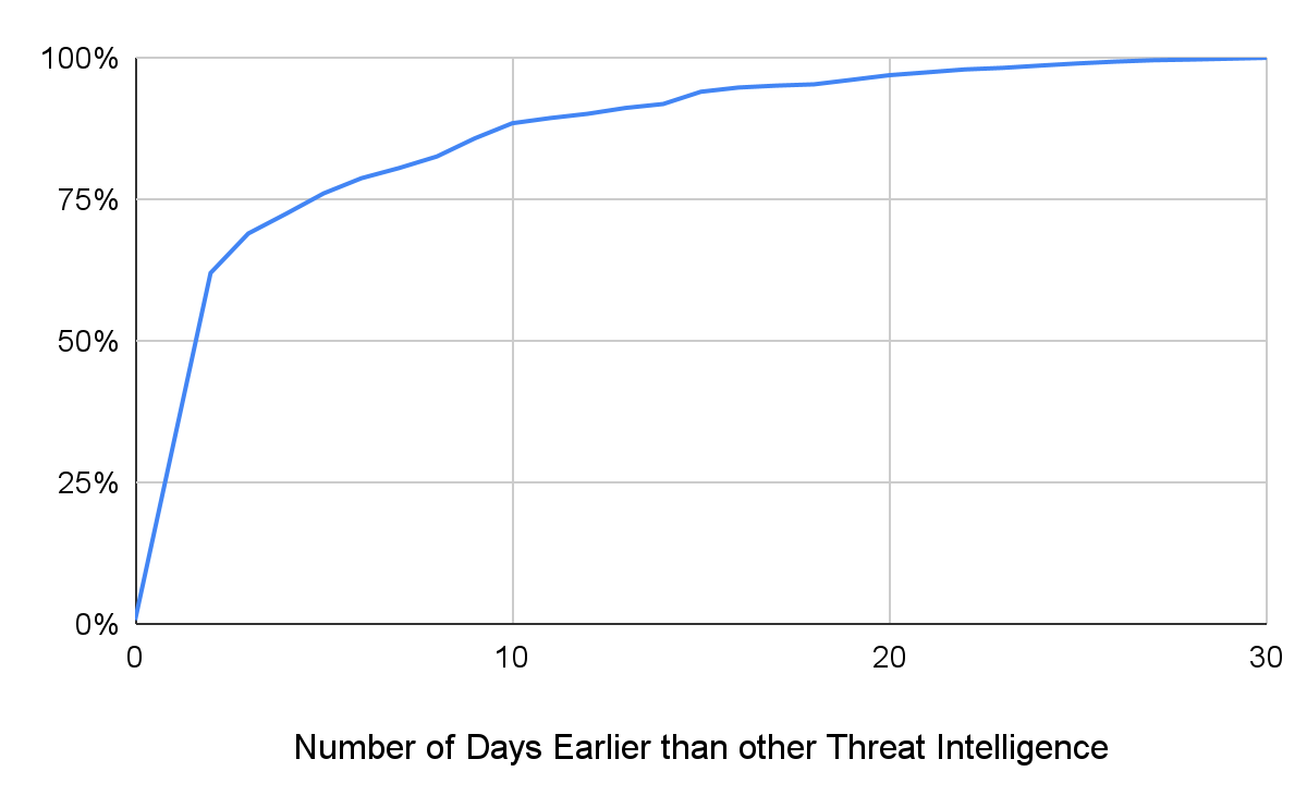 The cumulative distribution function of how many days before any vendor of VirusTotal the proactive detector was able to flag malicious domains among newly observed domains. 